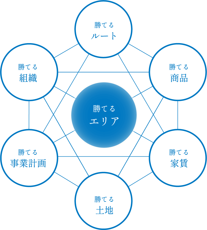 エリアマーケティングに基づいた7大営業戦略。