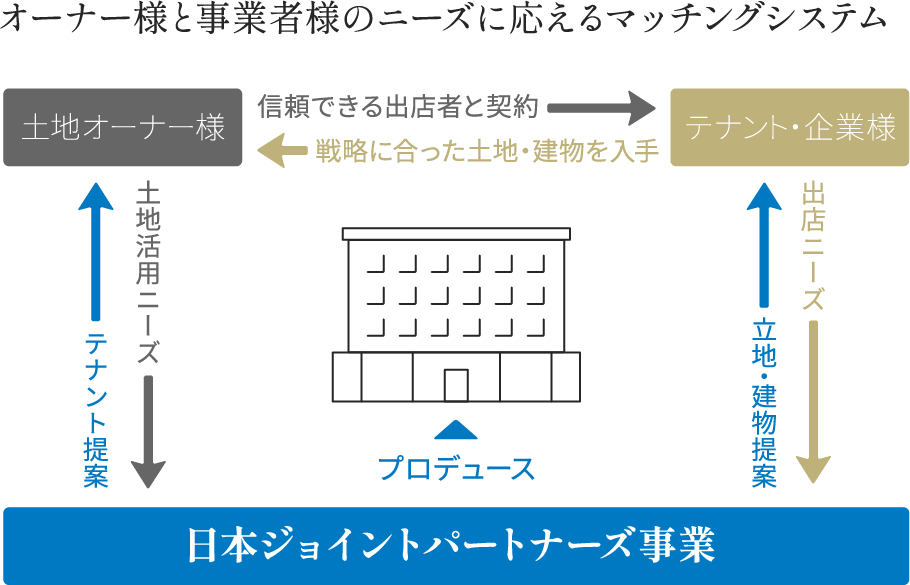 商業施設やドラッグストア、ホテル、倉庫・工場へとその建築事業領域をさらに拡大しています
